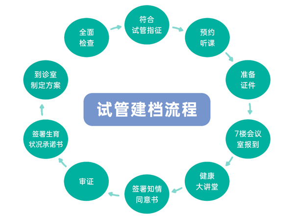 试管建档流程表.png